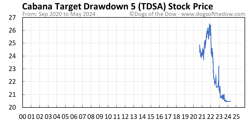 TDSA stock price chart