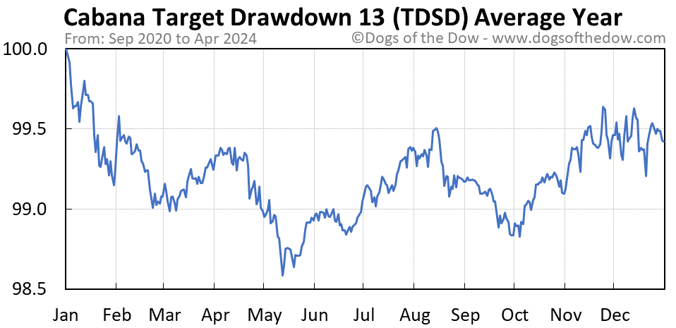 TDSD average year chart