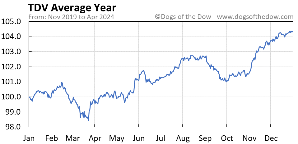 TDV average year chart