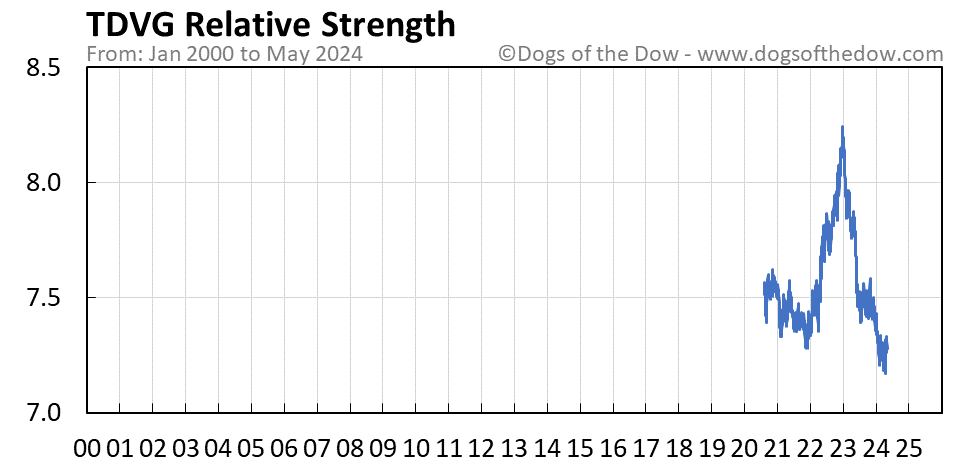 TDVG relative strength chart