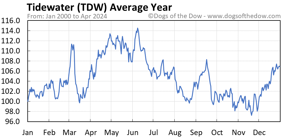 TDW average year chart