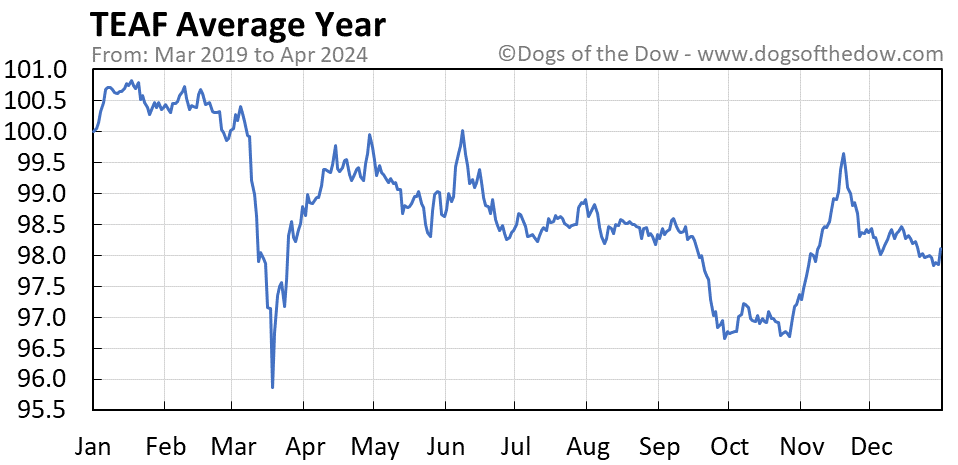 TEAF average year chart