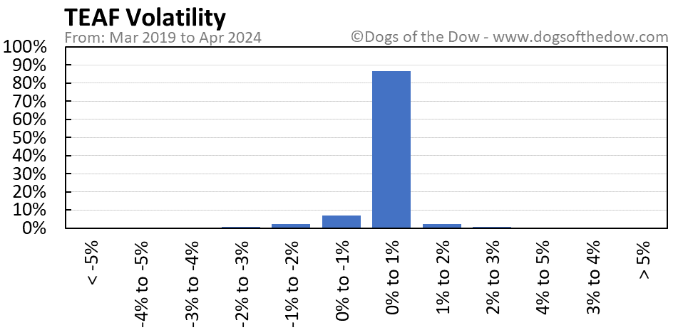 TEAF volatility chart