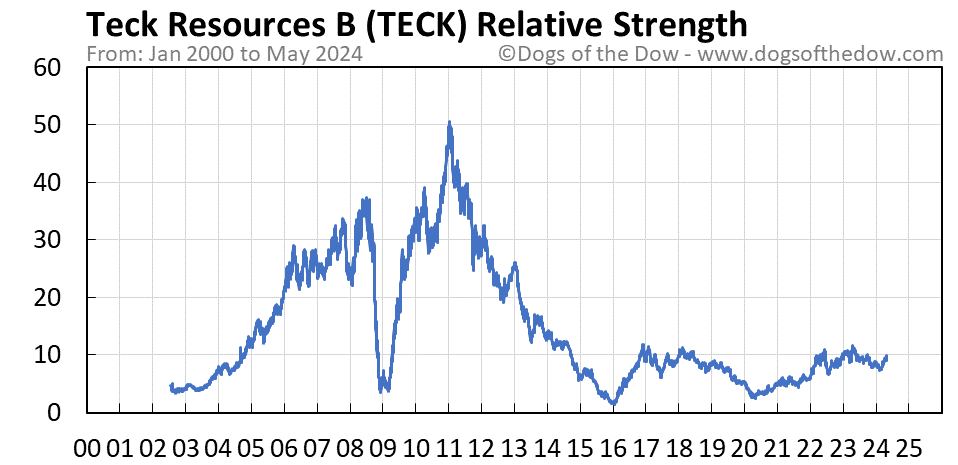 TECK relative strength chart