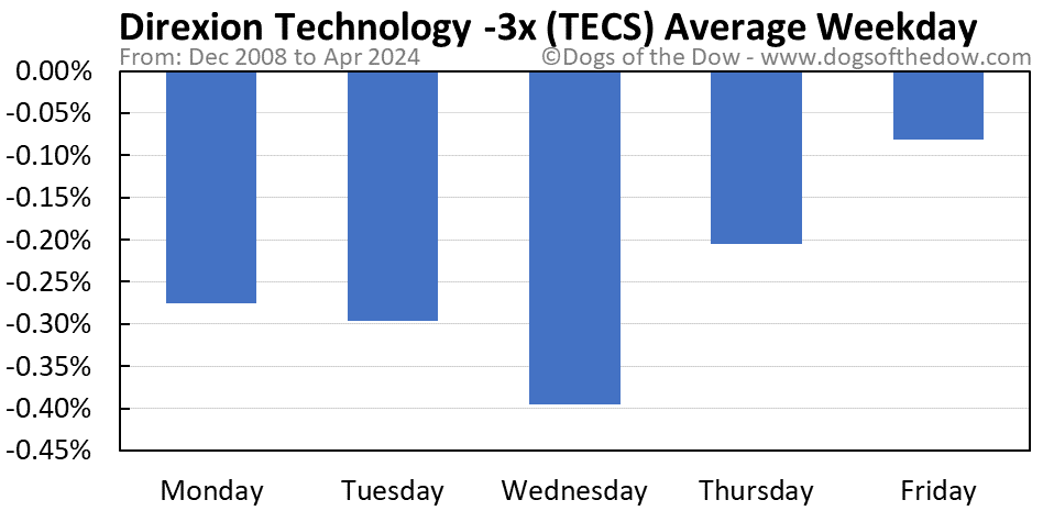 TECS average weekday chart