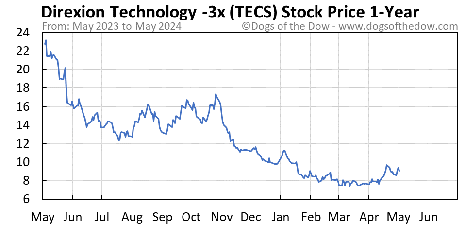 TECS 1-year stock price chart