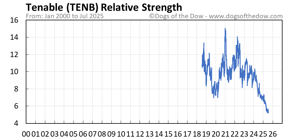TENB relative strength chart