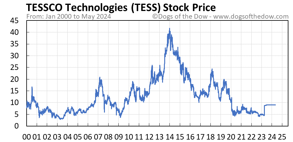 TESS stock price chart