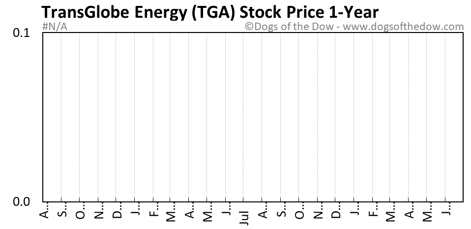 TGA 1-year stock price chart