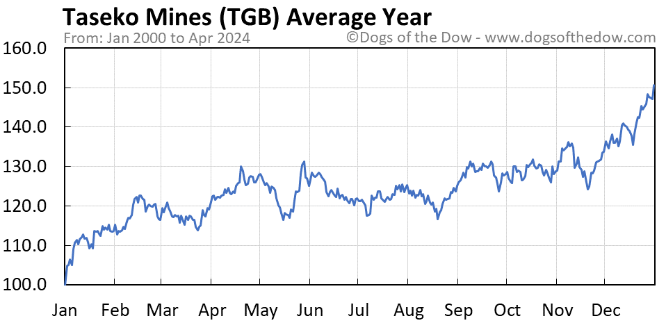 TGB average year chart