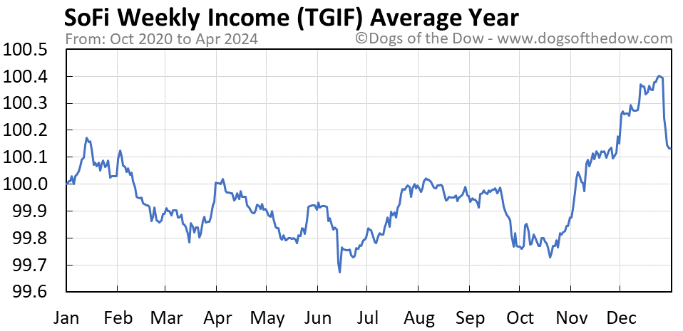 TGIF average year chart