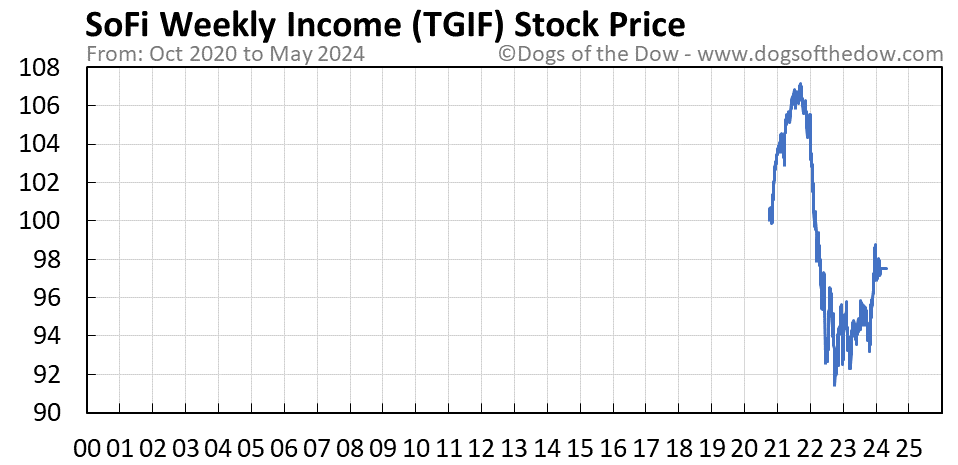 TGIF stock price chart