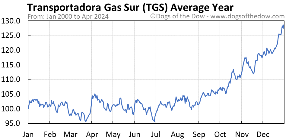 TGS average year chart