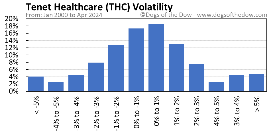 THC volatility chart