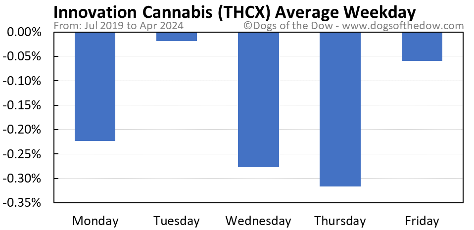 THCX average weekday chart