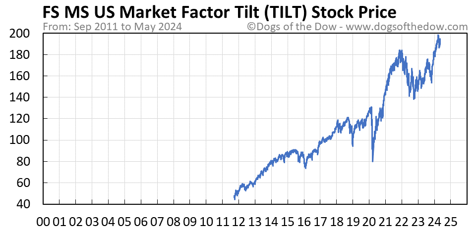 TILT stock price chart