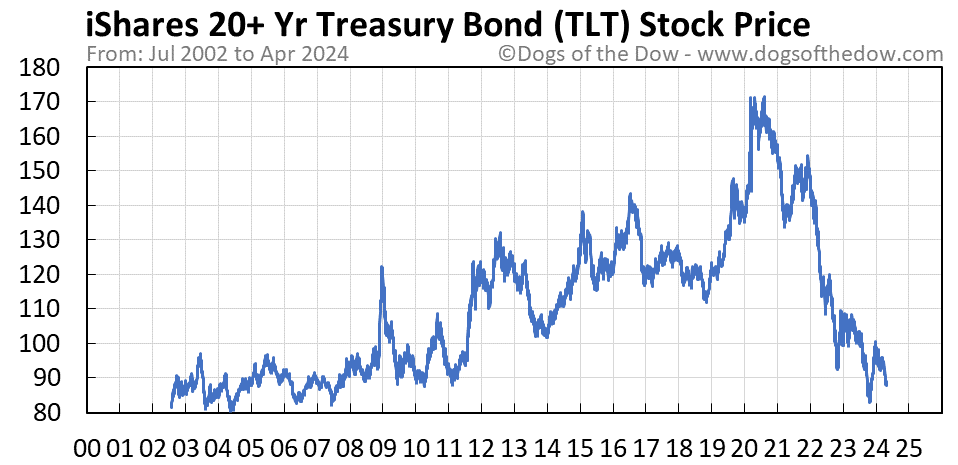 TLT stock price chart