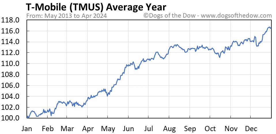 TMUS average year chart