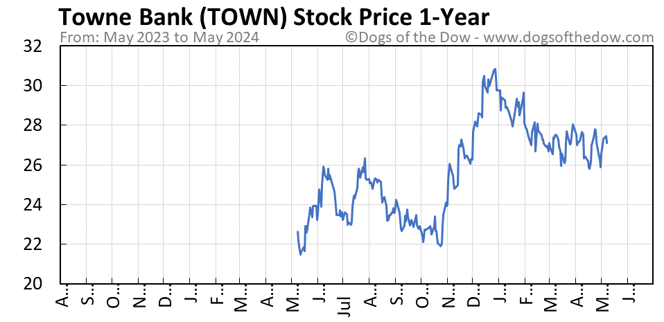 TOWN 1-year stock price chart