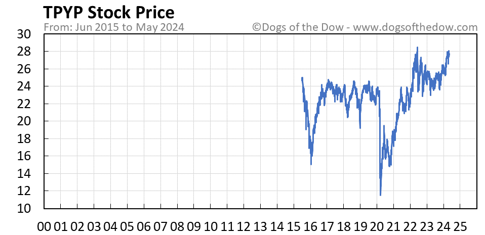 TPYP stock price chart