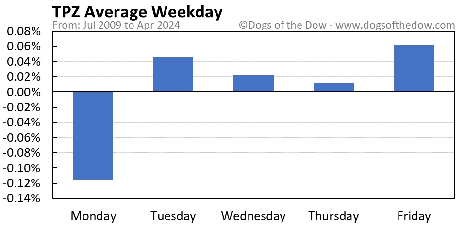 TPZ average weekday chart