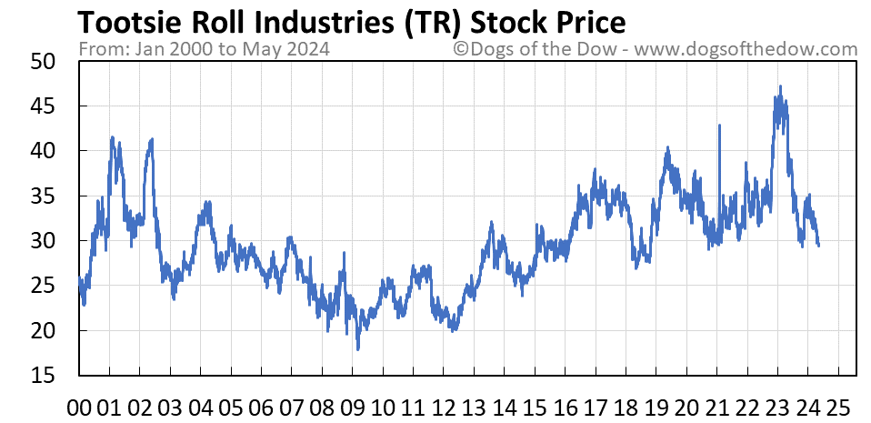 TR stock price chart