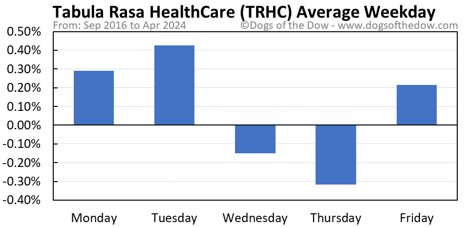 TRHC average weekday chart