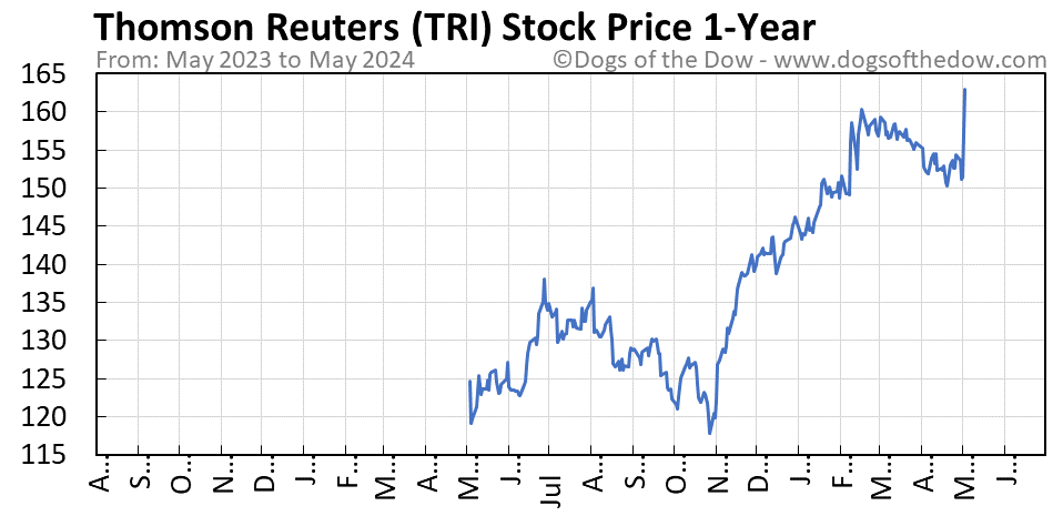 TRI 1-year stock price chart