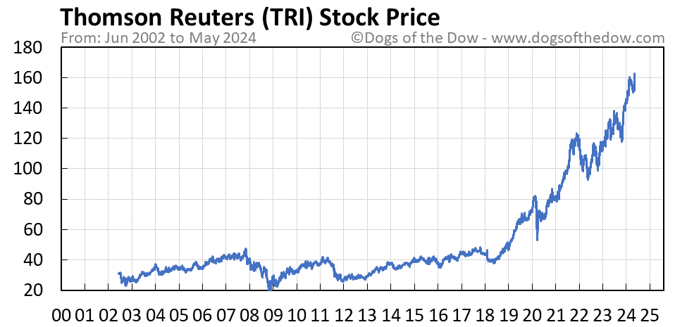 TRI stock price chart