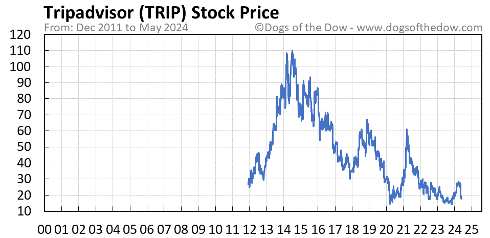 trip.com group stock price