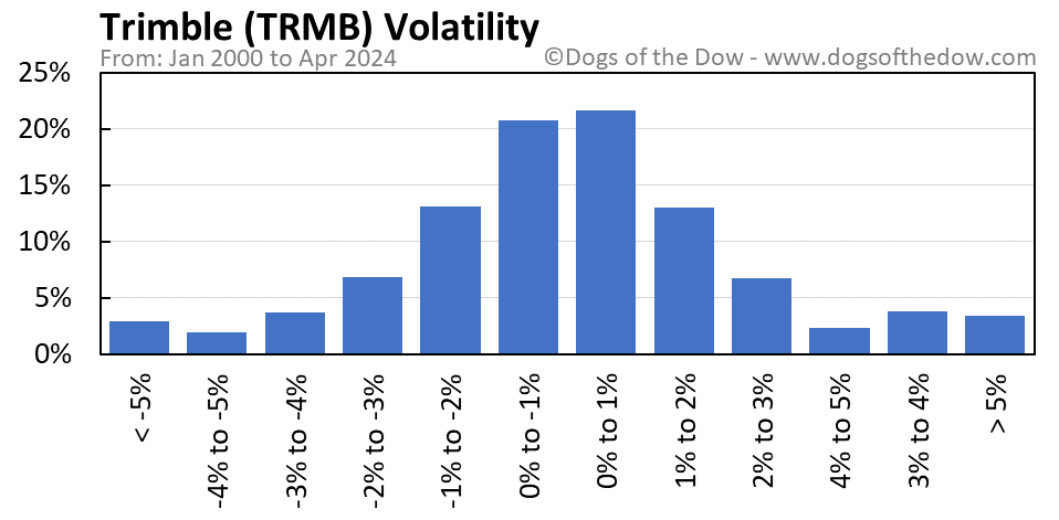 TRMB volatility chart