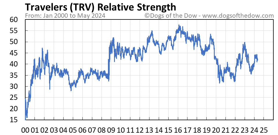 TRV relative strength chart