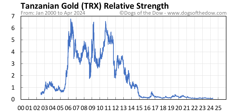 TRX relative strength chart