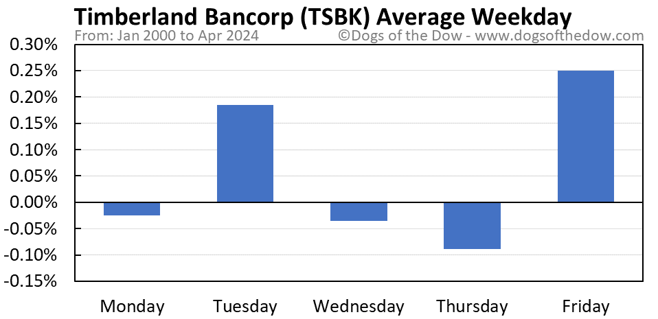 TSBK average weekday chart