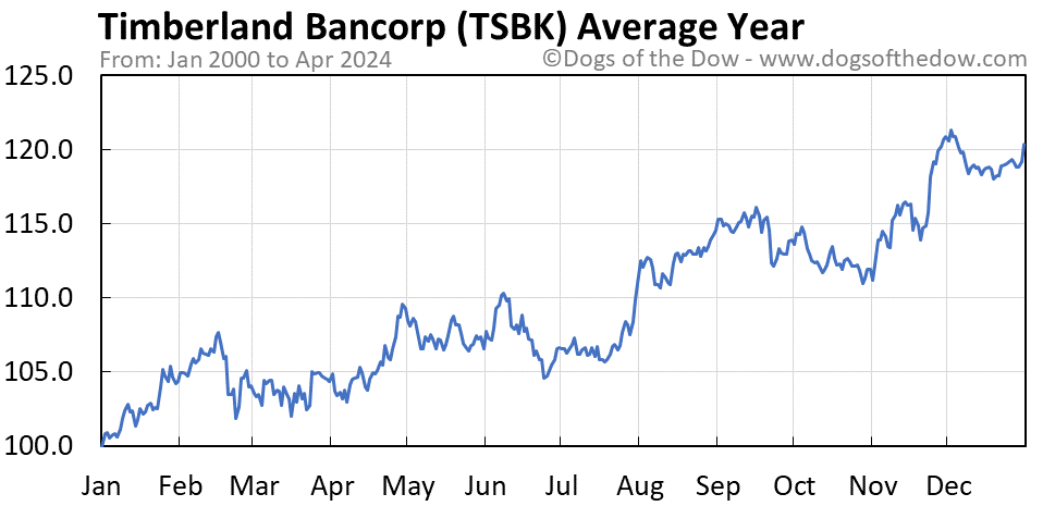 TSBK average year chart
