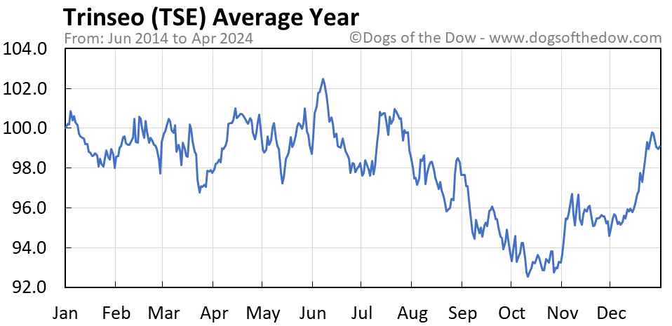 TSE average year chart