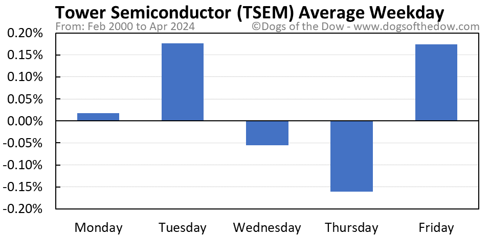 TSEM average weekday chart