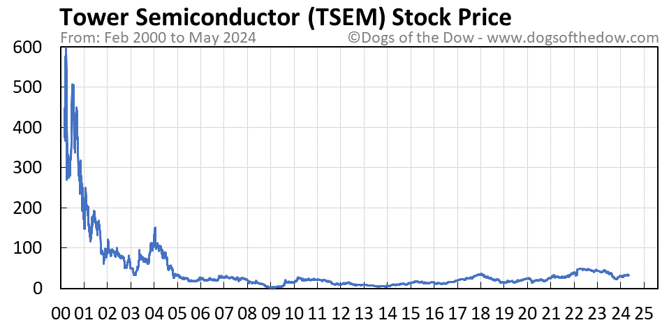 TSEM stock price chart