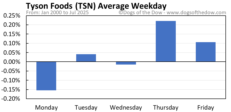 TSN average weekday chart