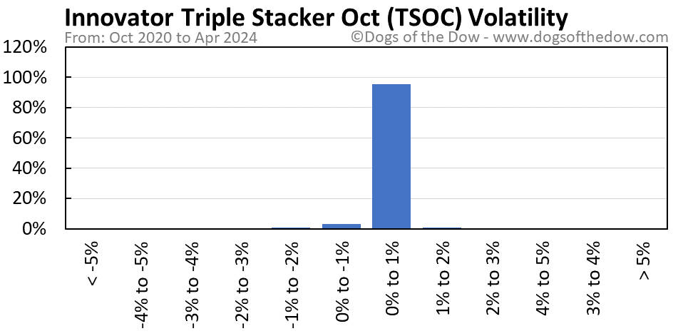 TSOC volatility chart