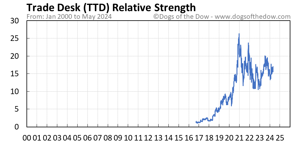 TTD relative strength chart