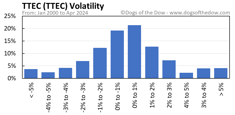 TTEC volatility chart