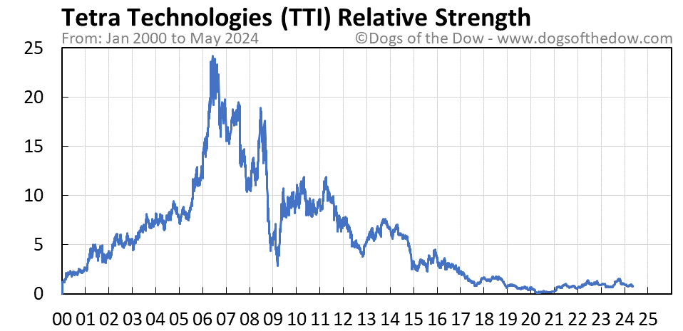 TTI relative strength chart