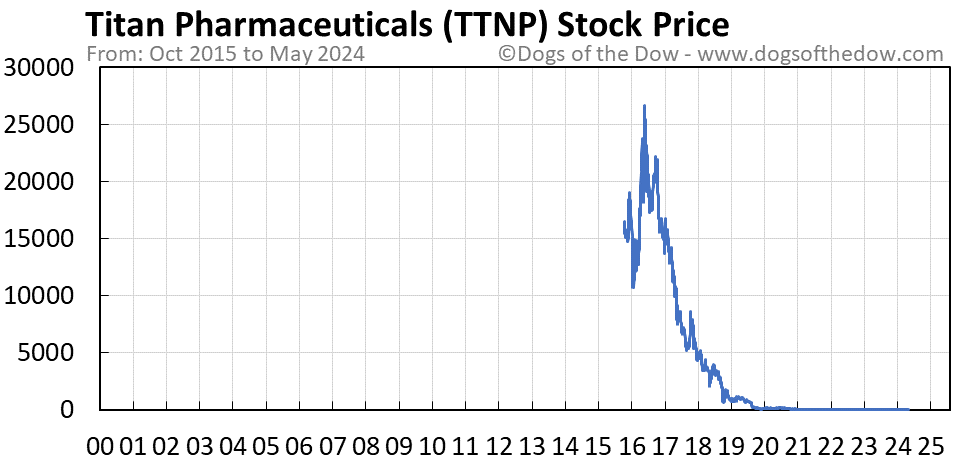 TTNP stock price chart