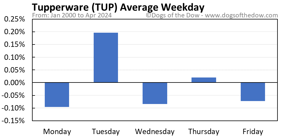 TUP average weekday chart