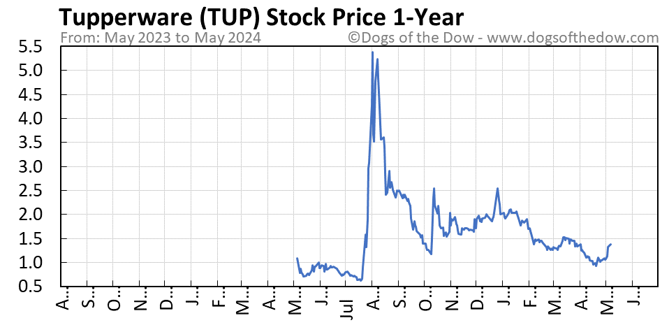 TUP 1-year stock price chart