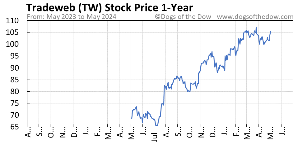 TW 1-year stock price chart