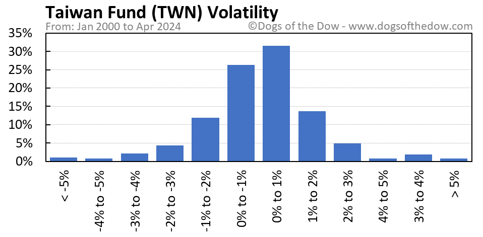 TWN volatility chart