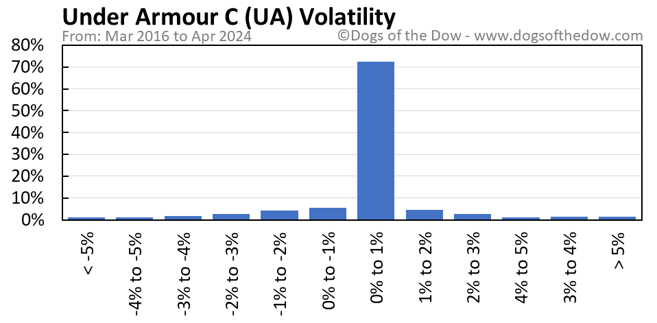 UA volatility chart