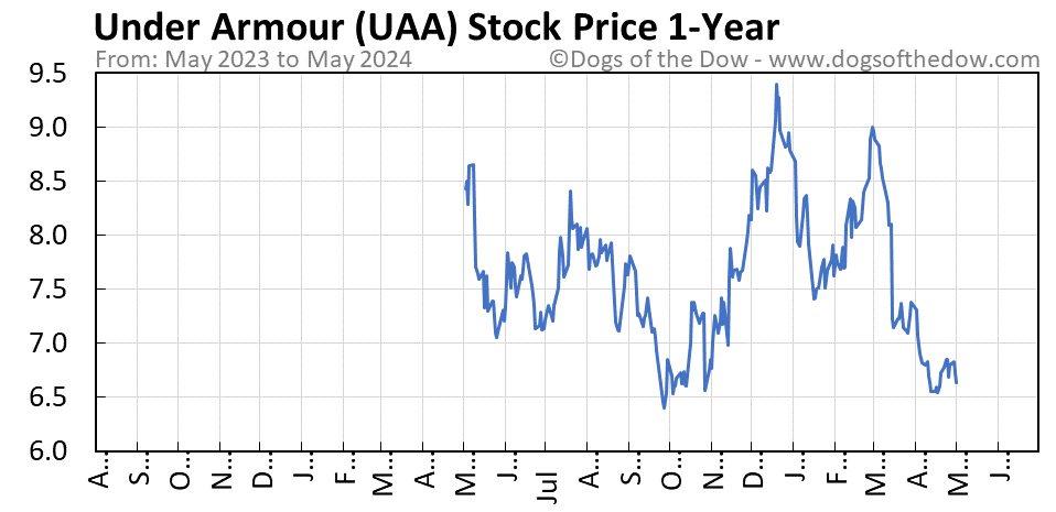 UAA 1-year stock price chart